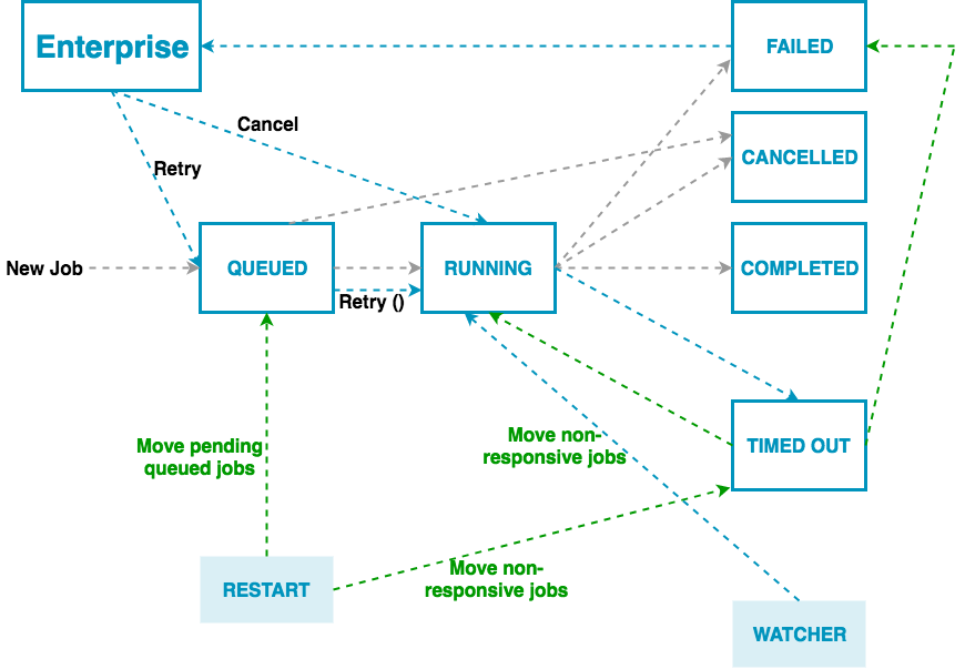Job Life Cycle Statuses Dalet Flex Documentation