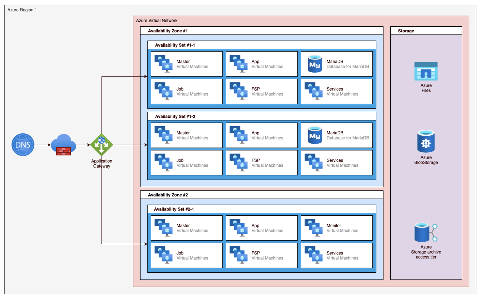 Flex Infrastructure on Azure