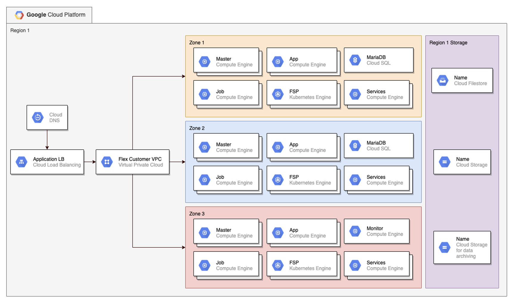 Flex Infrastructure on GCP
