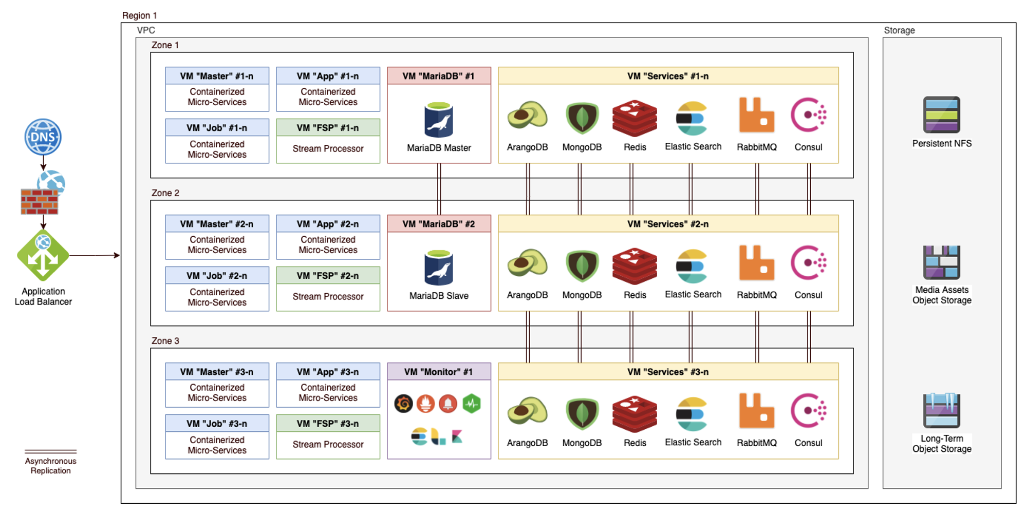 Flex Infrastructure