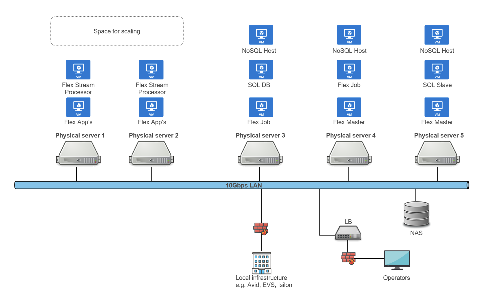 Flex Infrastructure on Bare Metal